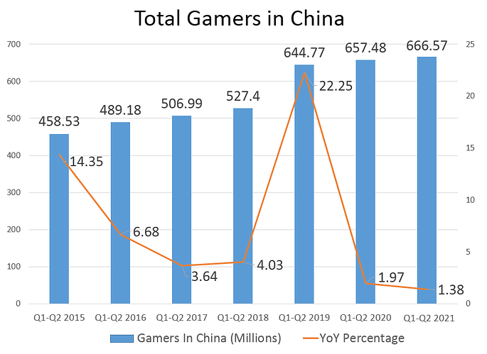 Total Gamers for China Q1-Q2 2021