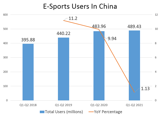 E-sports users for China Q1-Q2 2021