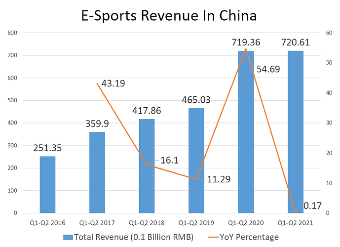 E-Sports revenue for China Q1-Q2 2021